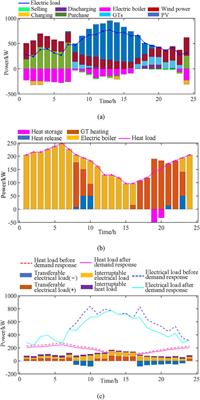 A two-phase robust comprehensive optimal scheduling strategy for regional distribution network based on multiple scenarios